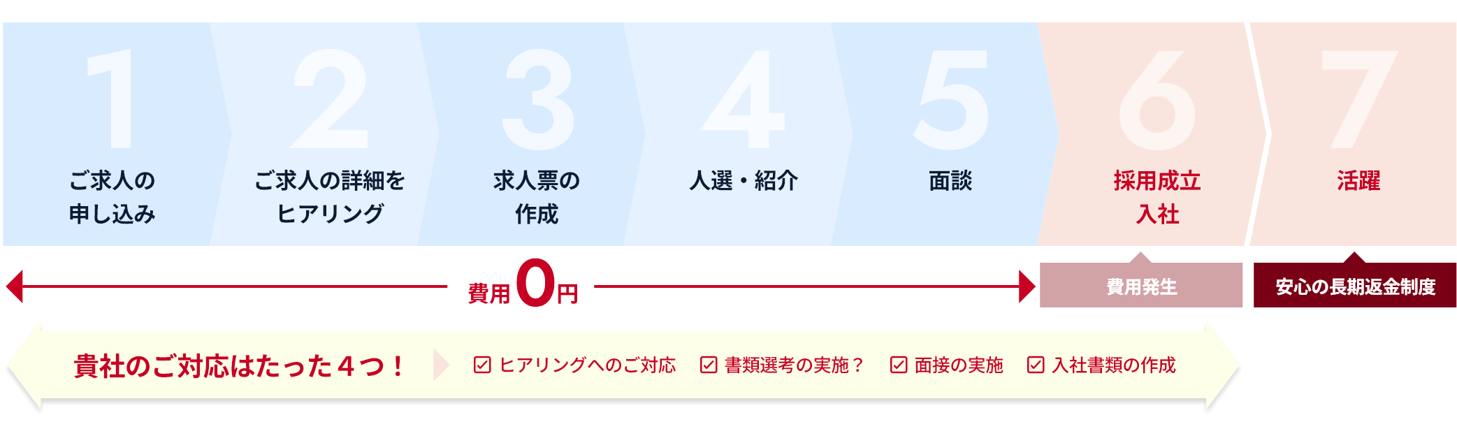 ご利用の流れ